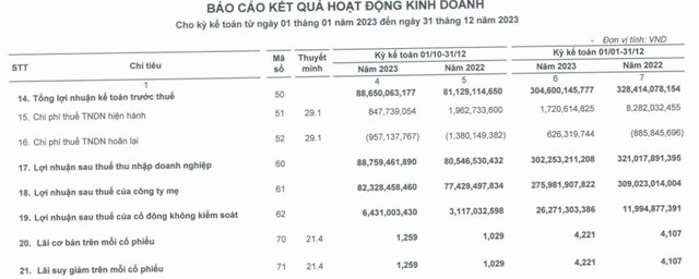 Ng&#224;nh thủy sản vẫn gặp kh&#243;, Thực phẩm Sao Ta (FMC) b&#225;o l&#227;i sau thuế cả năm 2023 &#39;đi l&#249;i&#39; 6% - Ảnh 2
