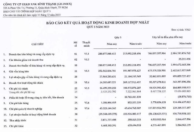 Gilimex (GIL) thu hồi cổ phiếu ESOP năm 2019 v&#224; năm 2022 của nh&#226;n vi&#234;n nghỉ việc - Ảnh 1