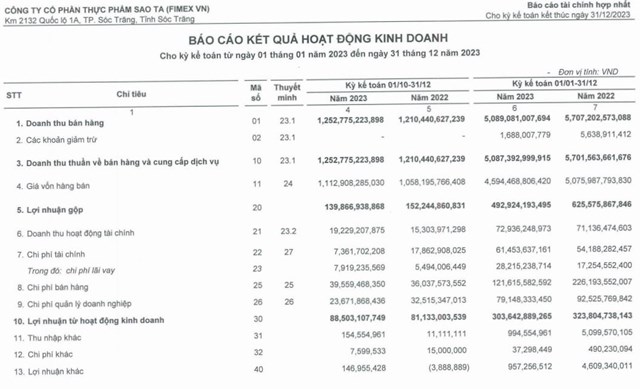 Ng&#224;nh thủy sản vẫn gặp kh&#243;, Thực phẩm Sao Ta (FMC) b&#225;o l&#227;i sau thuế cả năm 2023 &#39;đi l&#249;i&#39; 6% - Ảnh 1