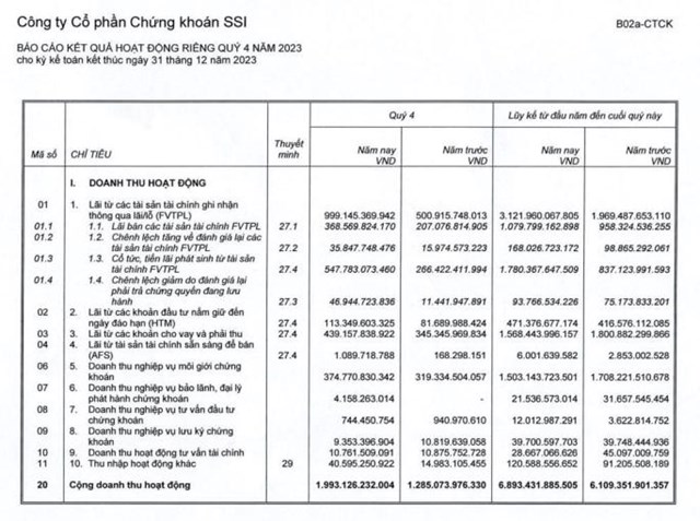 Chứng kho&#225;n SSI l&#227;i 2.848 tỷ đồng trong năm 2023, chi mạnh để gom một m&#227; cổ phiếu ng&#226;n h&#224;ng - Ảnh 1