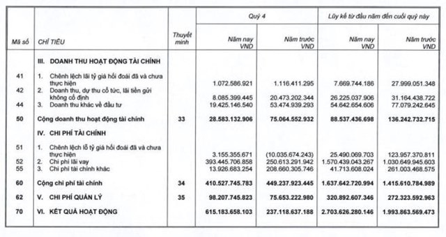 Chứng kho&#225;n SSI l&#227;i 2.848 tỷ đồng trong năm 2023, chi mạnh để gom một m&#227; cổ phiếu ng&#226;n h&#224;ng - Ảnh 2