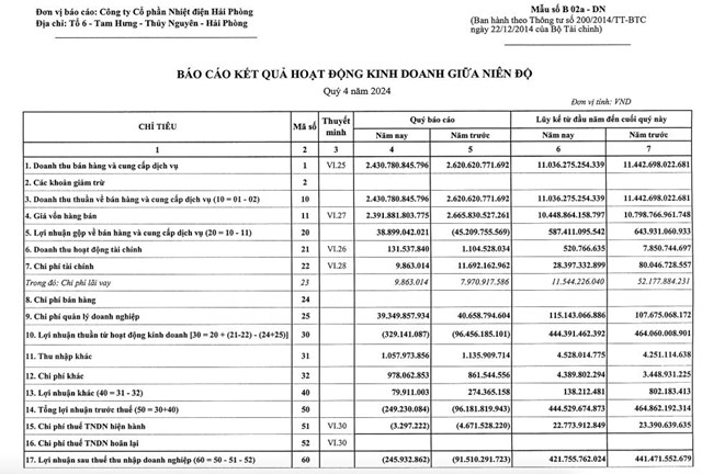 Tiết giảm chi ph&#237; nhưng Nhiệt điện Hải Ph&#242;ng (HND) vẫn b&#225;o lỗ qu&#253; IV/2024, điểm s&#225;ng l&#224; sạch b&#243;ng nợ vay - Ảnh 1