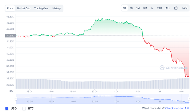 Biến động gi&aacute; Bitcoin trong 24 giờ qua.