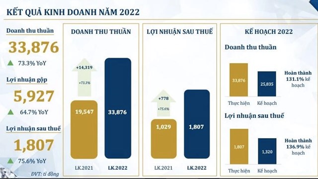 Kết quả kinh doanh năm 2022 của PNJ
