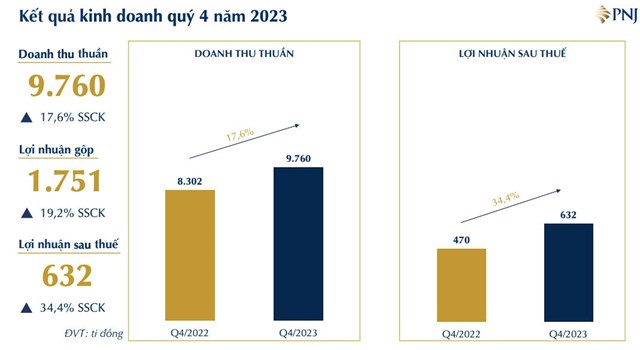 Lợi nhuận năm 2023 của V&#224;ng bạc Đ&#225; qu&#253; Ph&#250; Nhuận (PNJ) cao kỷ lục, vượt 1.900 tỷ đồng - Ảnh 1