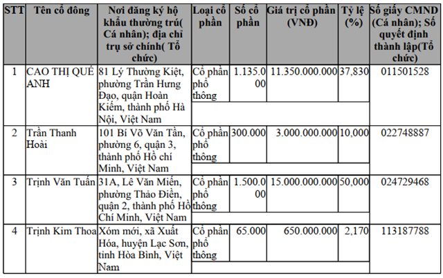 Vợ chồng Chủ tịch OCB từng sở hữu phần lớn cổ phần của Green Food
