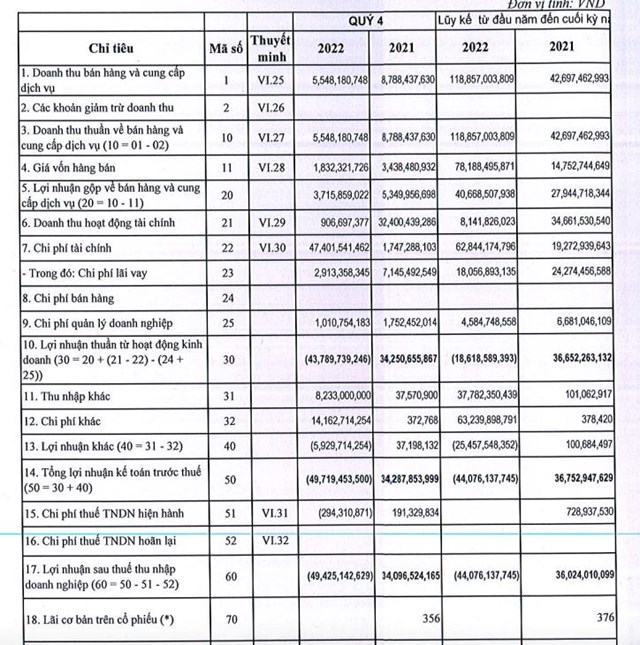 Kết quả kinh doanh qu&yacute; IV/2022 của HAR
