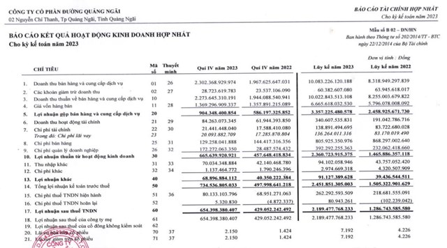 Đường Quảng Ng&#227;i (QNS) b&#225;o l&#227;i năm 2023 tr&#234;n 2.100 tỷ đồng, c&#243; hơn 6.000 tỷ đồng gửi ng&#226;n h&#224;ng - Ảnh 1