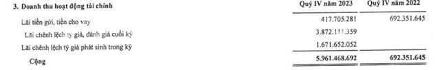 T&#225;i cơ cấu khoản nợ, Đạm H&#224; Bắc (DHB) b&#225;o l&#227;i hơn 1.649 tỷ đồng trong qu&#253; IV/2023 - Ảnh 2