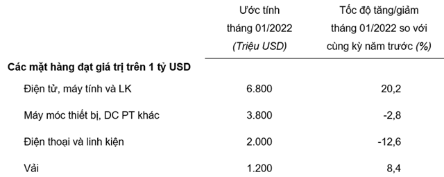 Trị gi&aacute; một số mặt h&agrave;ng nhập khẩu th&aacute;ng 1/2022.
