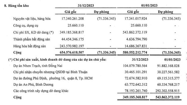 Lợi nhuận cả năm 2023 của Saigonres (SGR) giảm 51,3% so với c&#249;ng kỳ - Ảnh 3