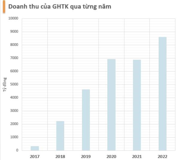 Năm 2022, Giao h&agrave;ng Tiết kiệm mang về 8.600 đồng doanh thu, gấp đến 25 lần so với c&aacute;ch đ&oacute; 5 năm.