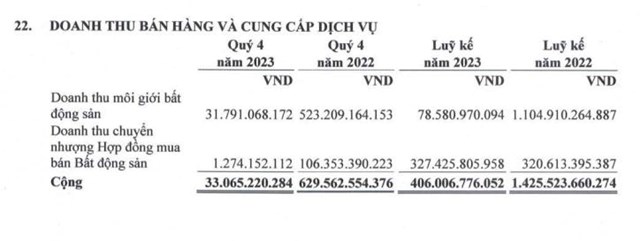 Thị trường bất động sản &#39;trầm lắng&#39;, Khải Ho&#224;n Land (KHG) b&#225;o l&#227;i sau thuế năm 2023 sụt giảm 72% - Ảnh 2