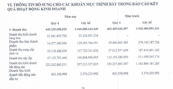 DIC Corp (DIG) b&#225;o l&#227;i sau thuế năm 2023 tăng 15%, c&#243; gần 2.300 tỷ đồng tiền gửi ng&#226;n h&#224;ng  - Ảnh 2
