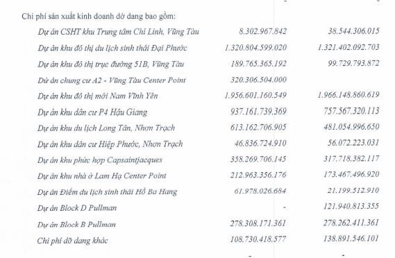 DIC Corp (DIG) b&#225;o l&#227;i sau thuế năm 2023 tăng 15%, c&#243; gần 2.300 tỷ đồng tiền gửi ng&#226;n h&#224;ng  - Ảnh 3