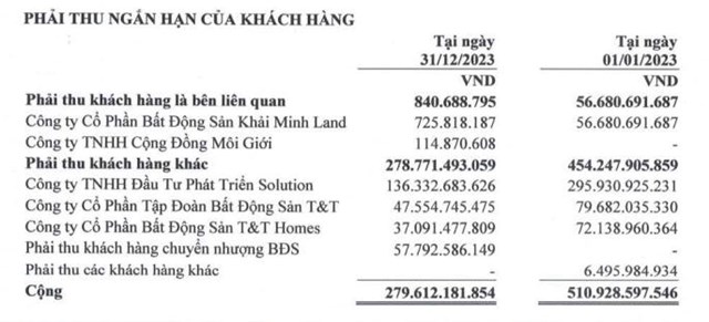 Thị trường bất động sản &#39;trầm lắng&#39;, Khải Ho&#224;n Land (KHG) b&#225;o l&#227;i sau thuế năm 2023 sụt giảm 72% - Ảnh 4