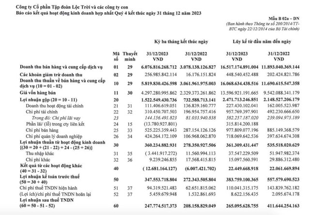 L&#227;i sau thuế năm 2023 của Tập đo&#224;n Lộc Trời (LTG) giảm 35,5%, vay nợ tăng cao - Ảnh 1
