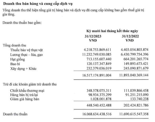 L&#227;i sau thuế năm 2023 của Tập đo&#224;n Lộc Trời (LTG) giảm 35,5%, vay nợ tăng cao - Ảnh 2