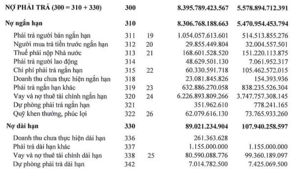 L&#227;i sau thuế năm 2023 của Tập đo&#224;n Lộc Trời (LTG) giảm 35,5%, vay nợ tăng cao - Ảnh 3