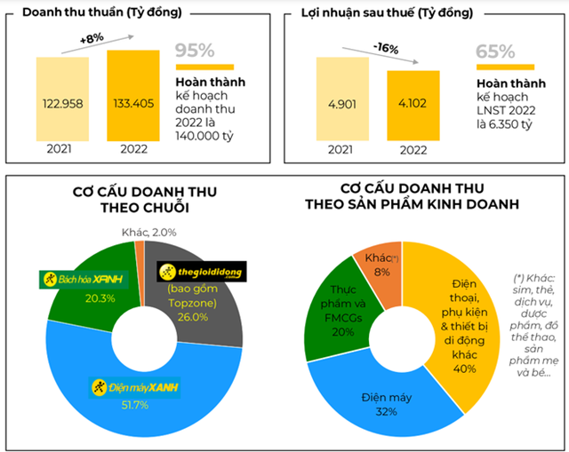 Sức mua yếu, Thế giới Di động (MWG) chỉ đạt 65% mục ti&#234;u lợi nhuận năm - Ảnh 2