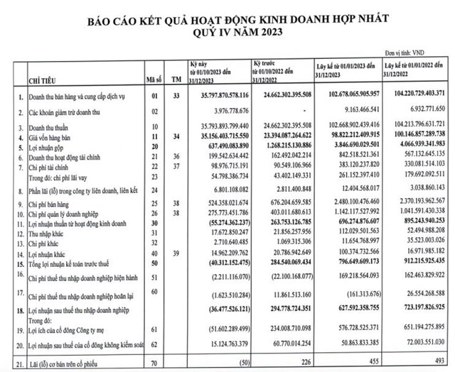 Gi&#225; dầu giảm mạnh, PV OIL (OIL) b&#225;o lỗ sau thuế qu&#253; IV/2023  - Ảnh 1