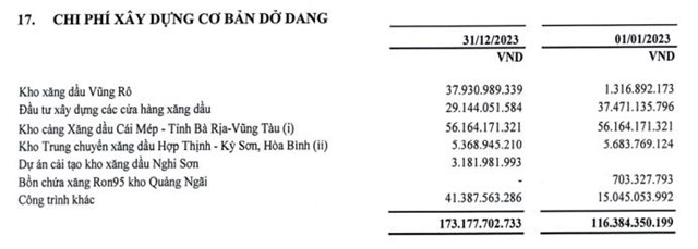 Gi&#225; dầu giảm mạnh, PV OIL (OIL) b&#225;o lỗ sau thuế qu&#253; IV/2023  - Ảnh 2