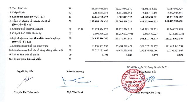 Savico (SVC) ghi nhận lợi nhuận sau thuế &quot;khủng&quot; 582 tỷ đồng trong năm 2022, vượt xa kế hoạch đề ra - Ảnh 2