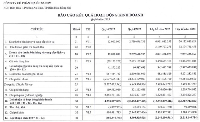 Vi phạm kh&#244;ng c&#244;ng bố th&#244;ng tin, C&#244;ng ty Samland (SLD) bị xử phạt 92,5 triệu đồng - Ảnh 1