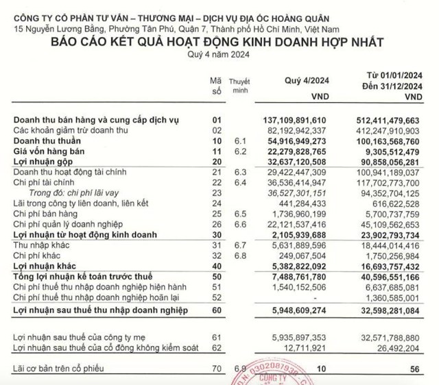 L&#227;i sau thuế của Dịch vụ Địa ốc Ho&#224;ng Qu&#226;n (HQC) trong năm 2024 đạt 32,5 tỷ đồng, ho&#224;n th&#224;nh 33% kế hoạch đề ra - Ảnh 1
