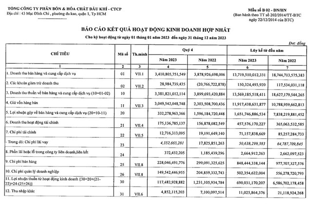 Gi&#225; ph&#226;n b&#243;n lao dốc, lợi nhuận sau thuế của Đạm Ph&#250; Mỹ (DPM) &#39;bốc hơi&#39; hơn 90% trong năm 2023 - Ảnh 1