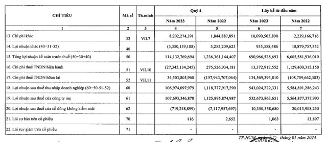 Gi&#225; ph&#226;n b&#243;n lao dốc, lợi nhuận sau thuế của Đạm Ph&#250; Mỹ (DPM) &#39;bốc hơi&#39; hơn 90% trong năm 2023 - Ảnh 2