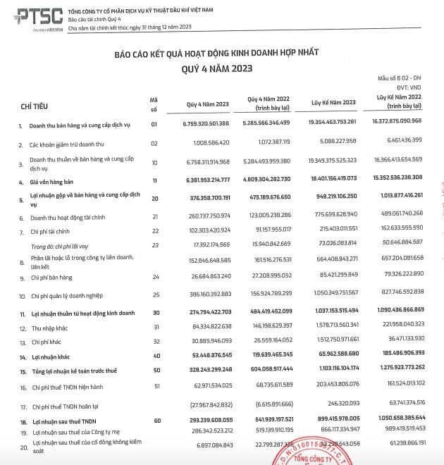 Dịch vụ Kỹ thuật Dầu kh&#237; Việt Nam (PVS) giảm gần 50% l&#227;i sau thuế qu&#253; IV/2023, chỉ c&#242;n 293 tỷ đồng - Ảnh 1