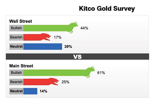 Kết quả khảo s&aacute;t gi&aacute; v&agrave;ng tuần 6-12/2 của KitcoNews