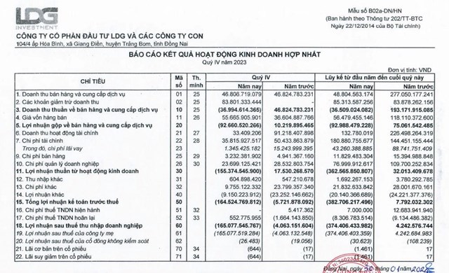 Kinh doanh dưới gi&#225; vốn, C&#244;ng ty Đầu tư LDG (LDG) lỗ sau thuế qu&#253; IV/2023 hơn 165 tỷ đồng - Ảnh 1