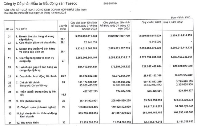 Tasco Land (TAL) b&#225;o l&#227;i sau thuế tăng 36%, đạt 503 tỷ đồng trong năm 2023 - Ảnh 1