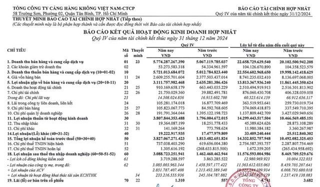 Thị trường quốc tế hồi phục, Cảng h&#224;ng kh&#244;ng Việt Nam (ACV) b&#225;o l&#227;i kỷ lục năm 2024 đạt hơn 11.500 tỷ đồng - Ảnh 1