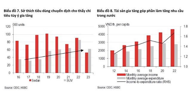 HSBC &quot;bắt mạch&quot; người ti&#234;u d&#249;ng Việt Nam năm 2024: tiềm năng thị trường ti&#234;u d&#249;ng trong nước, nỗ lực t&#236;m kiếm cơ hội sinh lời - Ảnh 2