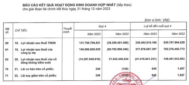&#39;&#212;ng lớn&#39; x&#226;y dựng Vinaconex (VCG) b&#225;o l&#227;i sau thuế năm 2023 giảm 64% so với c&#249;ng kỳ - Ảnh 2