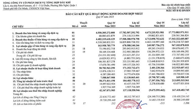 Kh&#244;ng c&#242;n lỗ đầu tư chứng kho&#225;n, Petrosetco (PET) b&#225;o l&#227;i qu&#253; IV/2023 tăng tới 538% l&#234;n mức 42,3 tỷ đồng - Ảnh 1