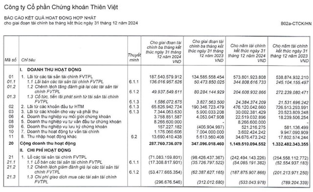 Chứng kho&#225;n Thi&#234;n Việt (TVS) muốn ch&#224;o b&#225;n gần 33,4 triệu cổ phiếu, dự kiến huy động hơn 334 tỷ để mang đầu tư - Ảnh 2