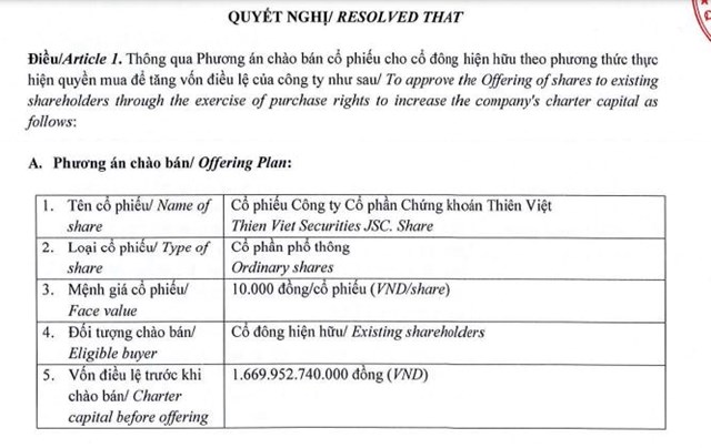 Chứng kho&#225;n Thi&#234;n Việt (TVS) muốn ch&#224;o b&#225;n gần 33,4 triệu cổ phiếu, dự kiến huy động hơn 334 tỷ để mang đầu tư - Ảnh 1