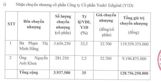 Yeah1 (YEG) sắp nhận chuyển nhượng cổ phần hai c&#244;ng ty - Ảnh 1