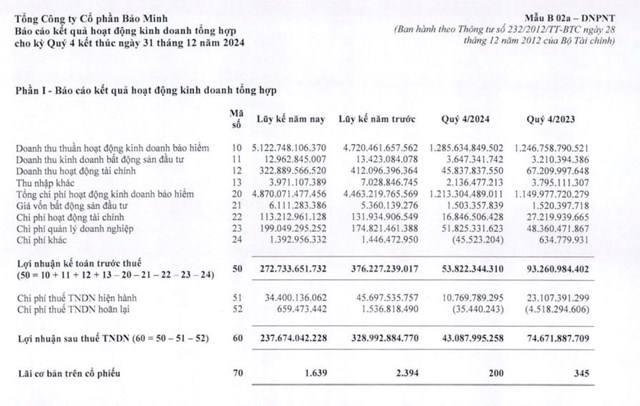 Lợi nhuận sau thuế qu&#253; IV/2024 của Bảo hiểm Bảo Minh (BMI) &#39;bốc hơi&#39; tới 42% - Ảnh 1