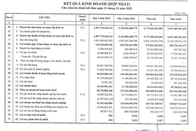 Kết quả kinh doanh hợp nhất qu&yacute; IV/2022 của HAX