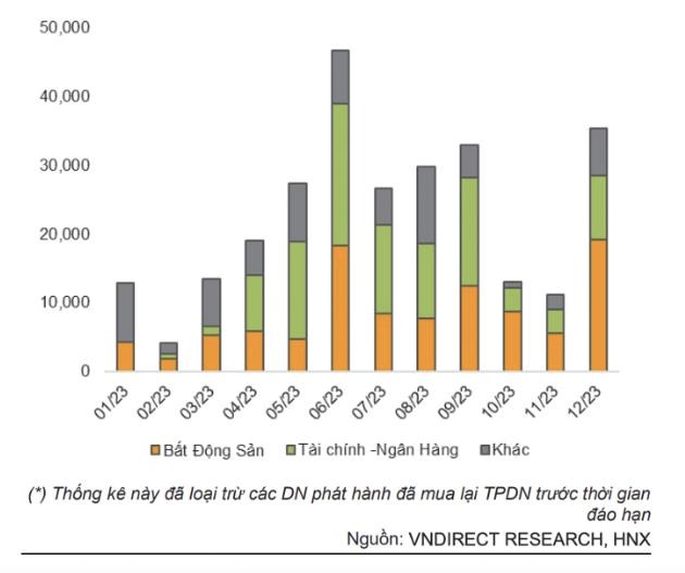 &nbsp;Ước t&iacute;nh khổi lượng tr&aacute;i phiếu doanh nghiệp ri&ecirc;ng lẻ đ&aacute;o hạn năm 2023, đơn vị t&iacute;nh: tỷ đồng