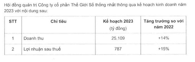 Kế hoạch kinh doanh năm 2023 của Digiworld.