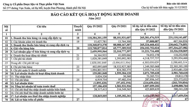 Kết quả kinh doanh qu&yacute; IV/2022 của VHE