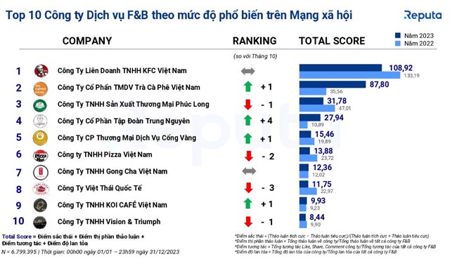 Vượt Ph&#250;c Long, The Coffee House, thương hiệu g&#224; r&#225;n n&#224;y trở th&#224;nh c&#244;ng ty dịch vụ F&amp;B phổ biến nhất năm 2023 - Ảnh 1