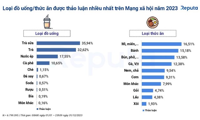 Vượt Ph&#250;c Long, The Coffee House, thương hiệu g&#224; r&#225;n n&#224;y trở th&#224;nh c&#244;ng ty dịch vụ F&amp;B phổ biến nhất năm 2023 - Ảnh 3