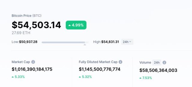 Gi&aacute; Bitcoin l&uacute;c 1h s&aacute;ng ng&agrave;y 20/2 (theo giờ H&agrave; Nội). Ảnh:&nbsp;CoinMarketCap.